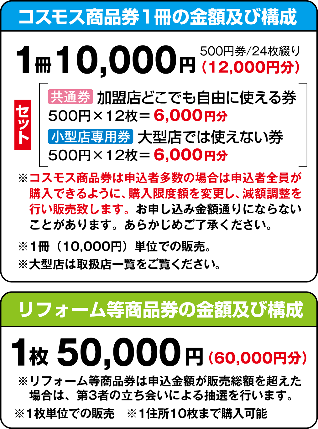 1万円で1万2千円分、共通券6千円分と小型店専用券6千円分の構成を示すコスモス商品券公式画像