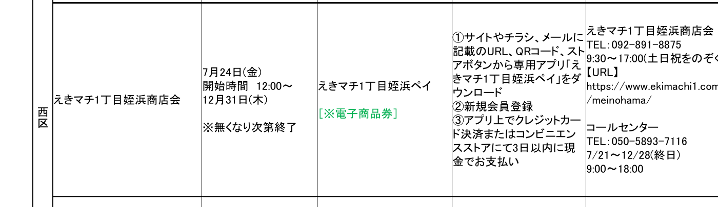 えきマチ1丁目姪浜ペイの7月24日12時開始、12月31日まで、売り切れ次第終了、購入手順を掲載した福岡市公式資料