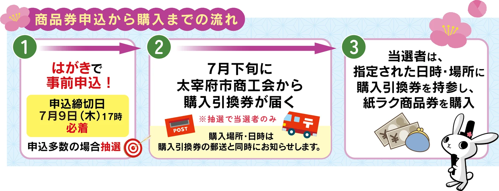 はがき応募、当選者への購入引換券発送、指定日時での購入までを示す公式案内