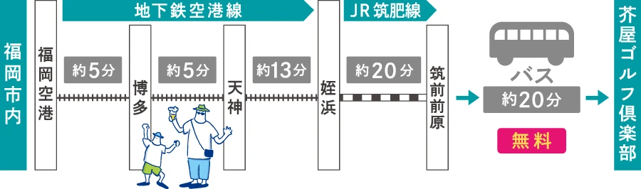 福岡市内・福岡空港から筑前前原駅を経由し無料ギャラリーバスで芥屋ゴルフ倶楽部へ向かう公式アクセス図