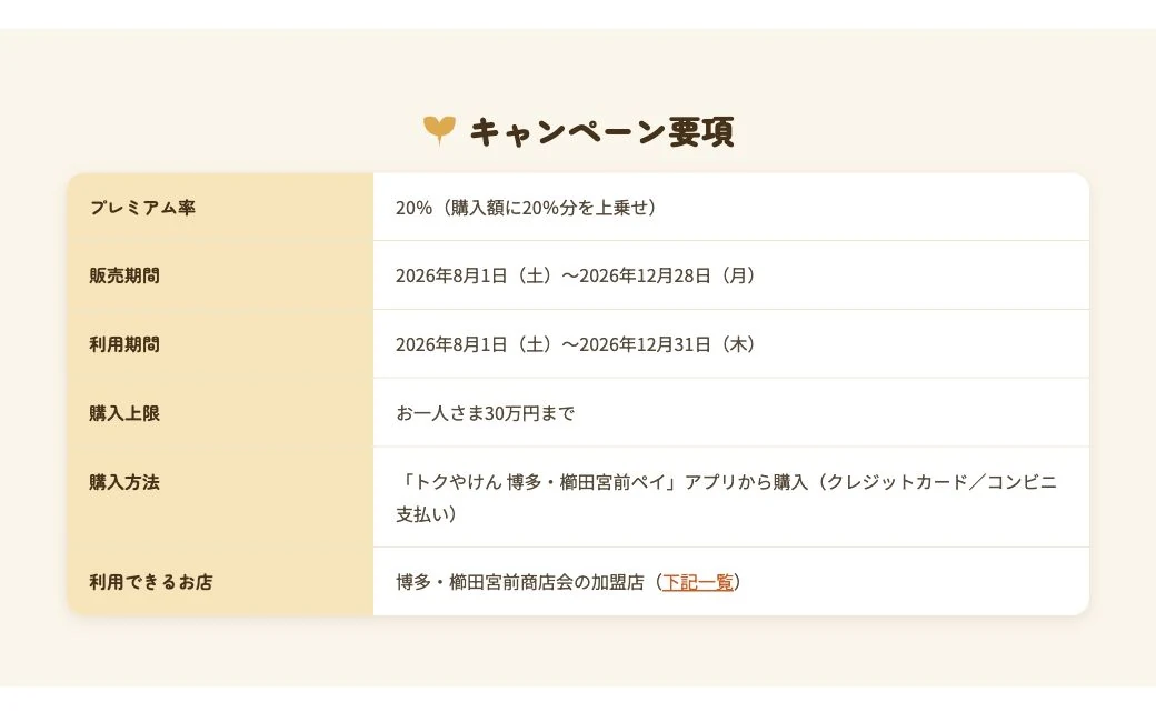 博多・櫛田宮前ペイ公式サイトのキャンペーン要項。プレミアム率20％、販売期間、利用期間、購入上限、購入方法を掲載