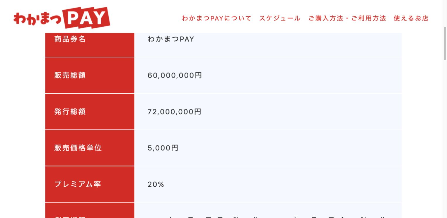 わかまつPAY公式サイトに掲載された販売総額6000万円、発行総額7200万円、販売単位5000円、プレミアム率20パーセントの概要表